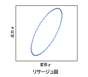 リサージュ
