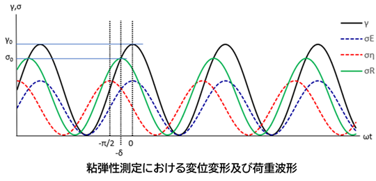 動的粘弾性波形図