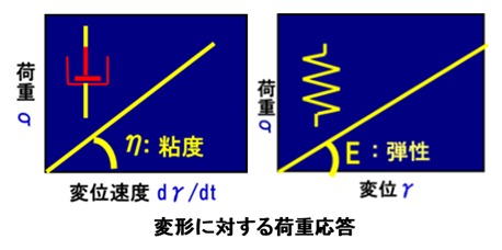 粘性と弾性