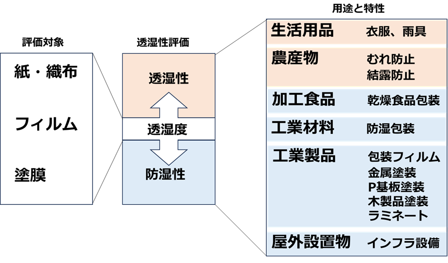 全自動透湿度試験機 2 透湿度利用分野