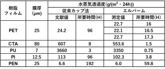 全自動透湿度試験機 6 透湿度測定例