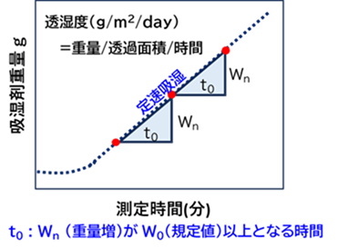 全自動透湿度試験機 5 透湿度計算グラフ